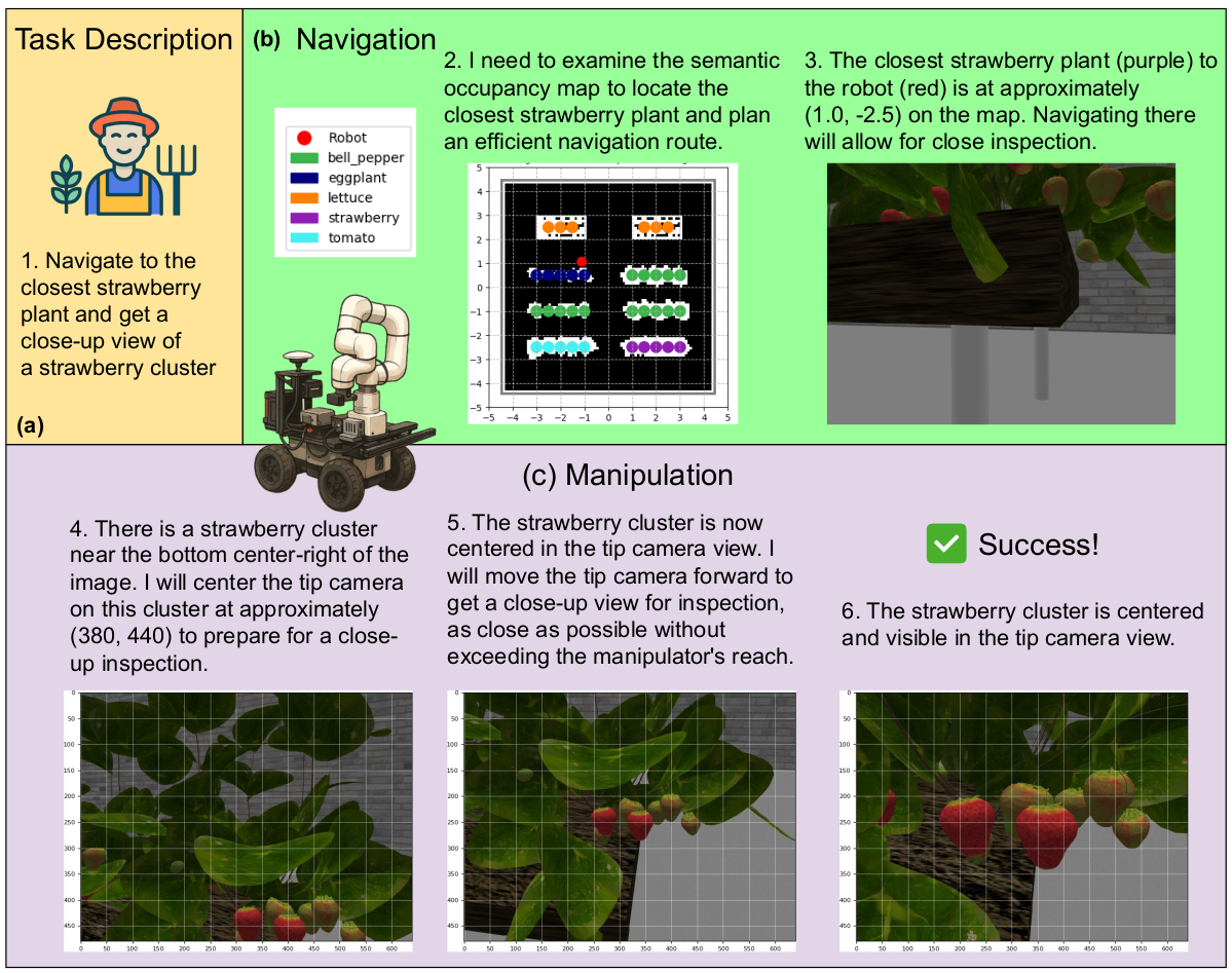 Visual-Language-Guided Task Planning for Horticultural Robots