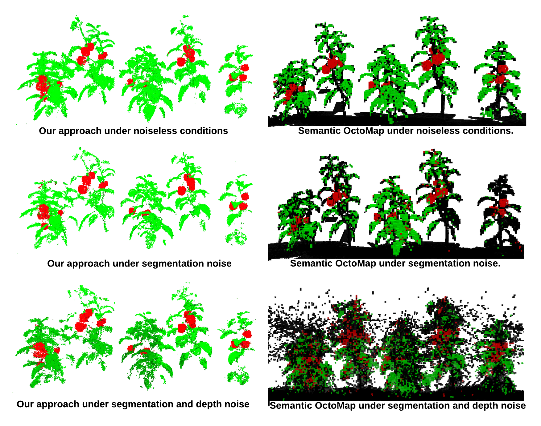Comparison of OctoSplat reconstructions against Semantic OctoMap under noiseless, segmentation noise, and segmentation plus depth noise conditions